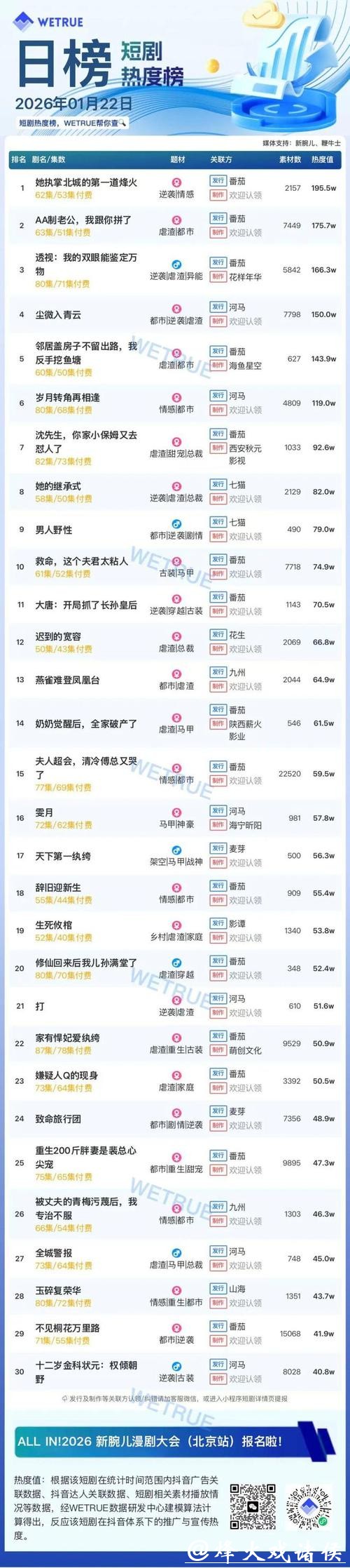 22日付费短剧大盘4251万:《她执掌北城的第一道烽火》第一 22日付费短剧大盘4251万:《她执掌北城的第一道烽火》第一